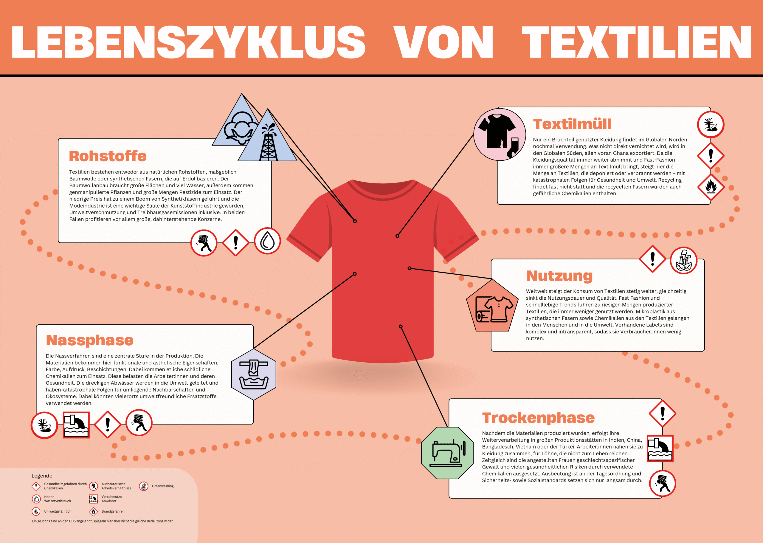 Lebenszyklus Textilien (420 x 297 mm)_korr