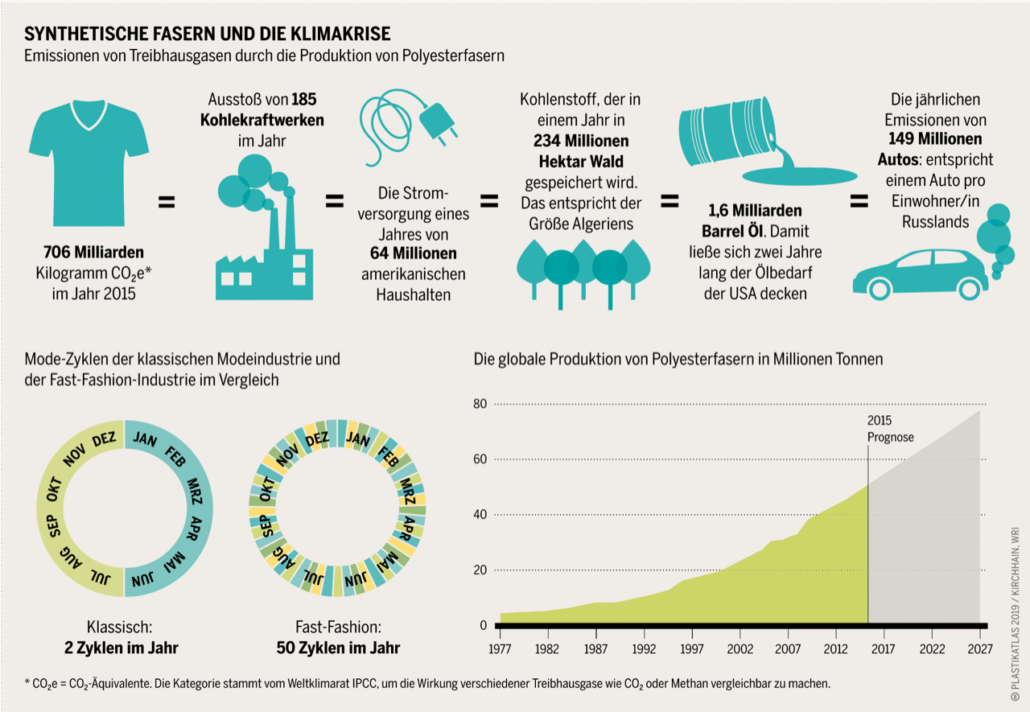 Synthetische Fasern und die Klimakrise